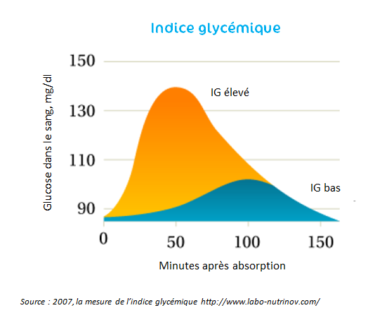 Courbe d’évolution de l’indice glycémique (IG) après ingestion de sucre